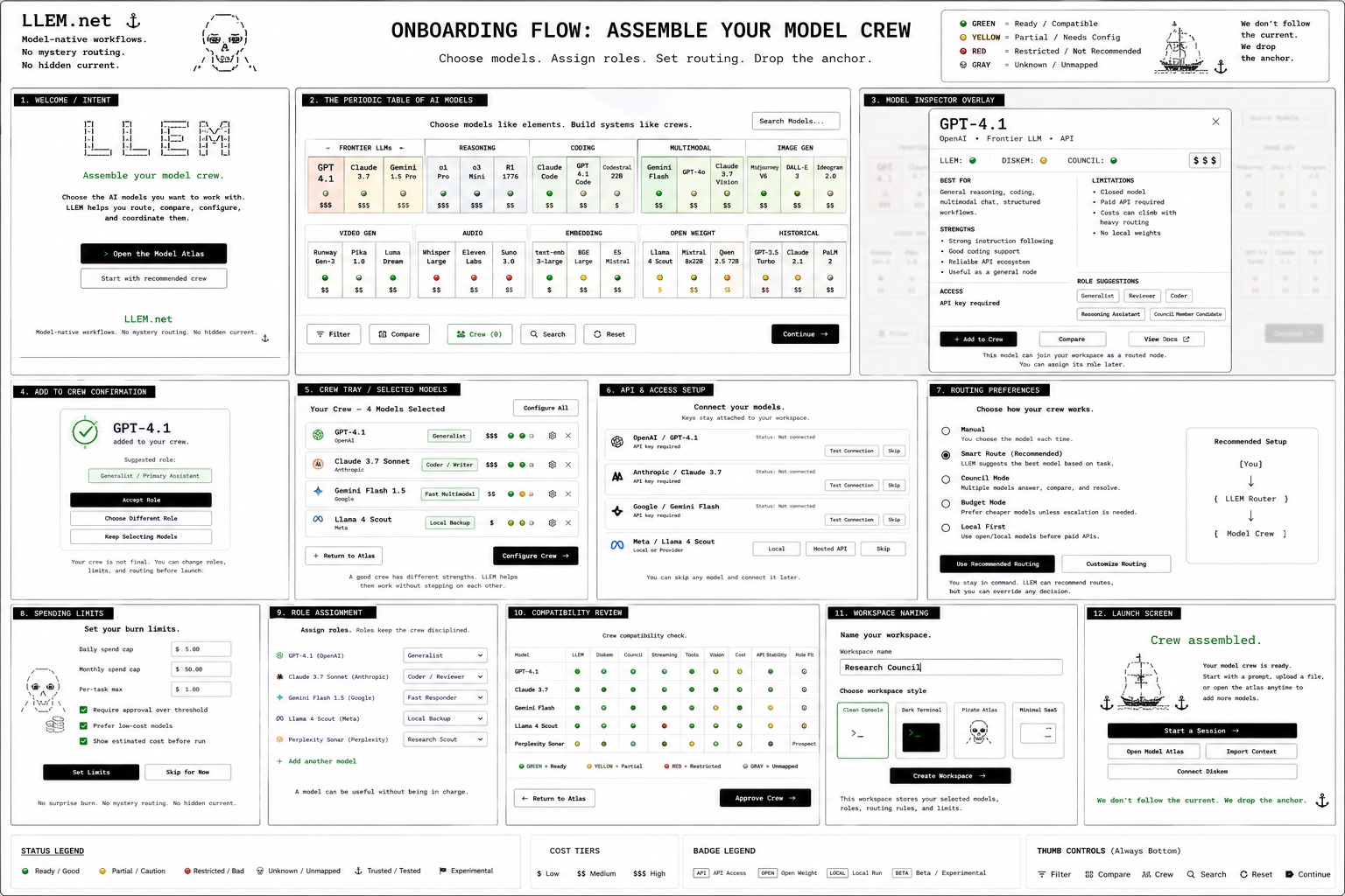 LLEM onboarding flow board showing model atlas, inspector, crew tray, routing preferences, compatibility review, and launch screen.